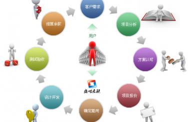 武漢網(wǎng)站建設的基本流程及優(yōu)勢